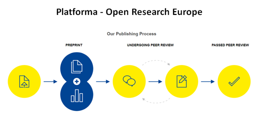 Stire 25 martie 2021 lansare platforma Open Research Europe